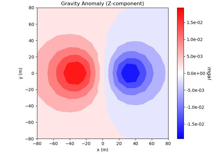 Gravity Anomaly (Z-component)