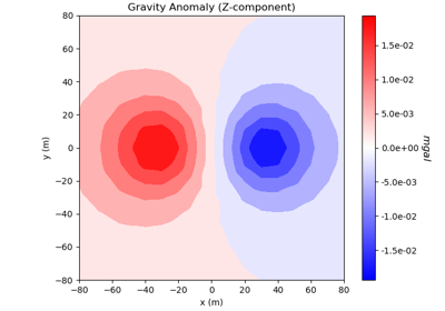 Forward Simulation of Gravity Anomaly Data on a Tensor Mesh