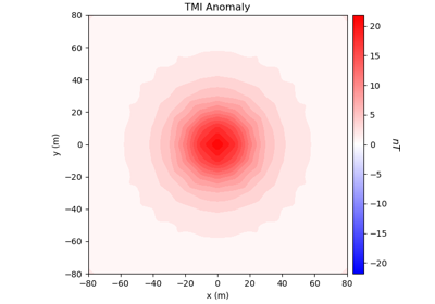 Forward Simulation of Total Magnetic Intensity Data