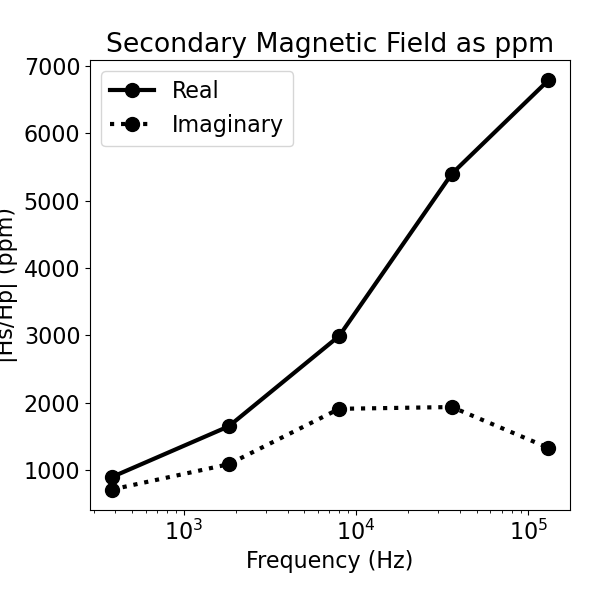 Secondary Magnetic Field as ppm