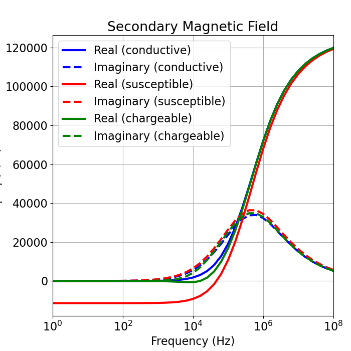 Secondary Magnetic Field