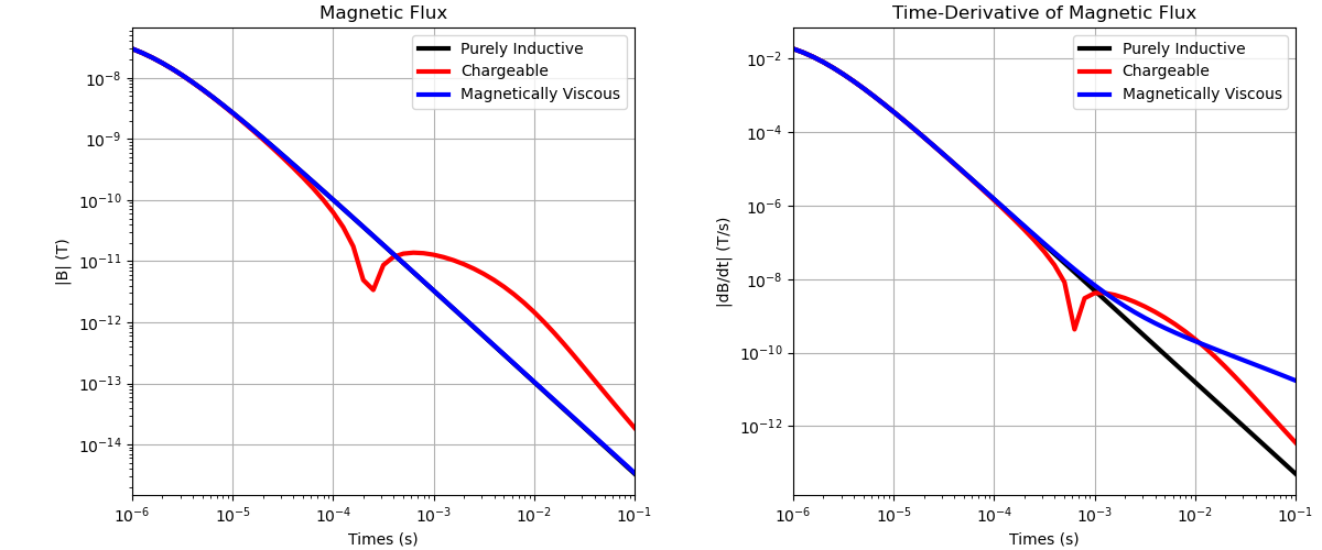 Magnetic Flux, Time-Derivative of Magnetic Flux
