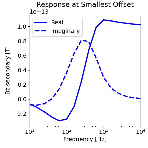 Response at Smallest Offset