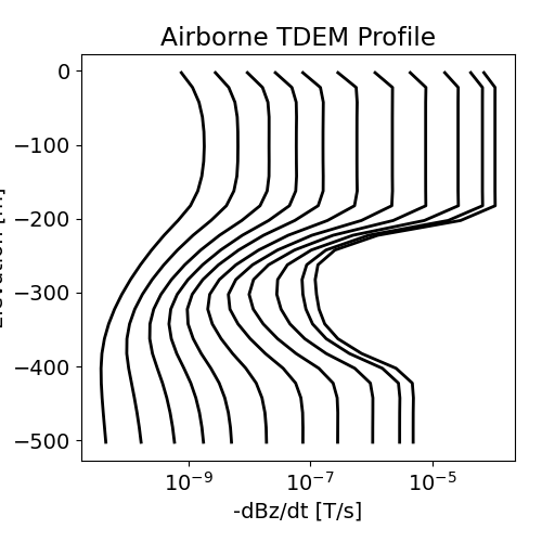 Airborne TDEM Profile