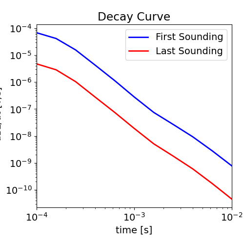Decay Curve