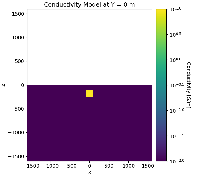 Conductivity Model at Y = 0 m
