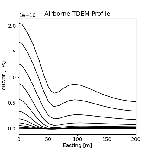 Airborne TDEM Profile