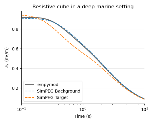 Resistive cube in a deep marine setting