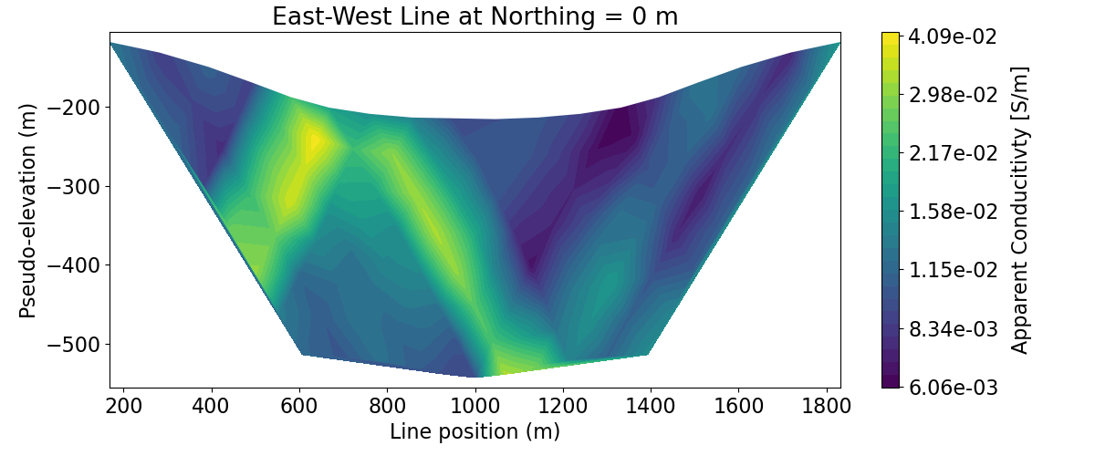 East-West Line at Northing = 0 m