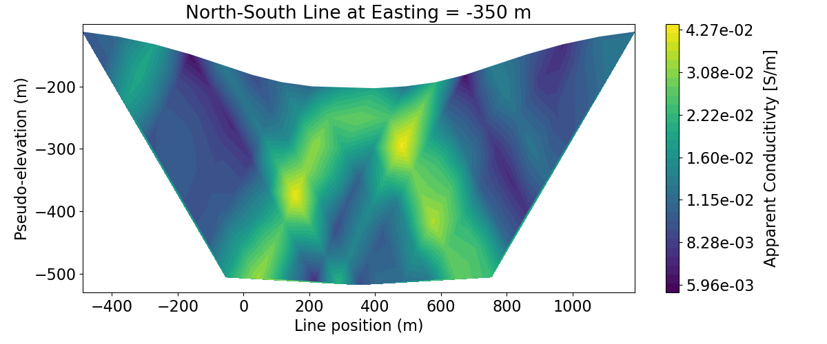 North-South Line at Easting = -350 m
