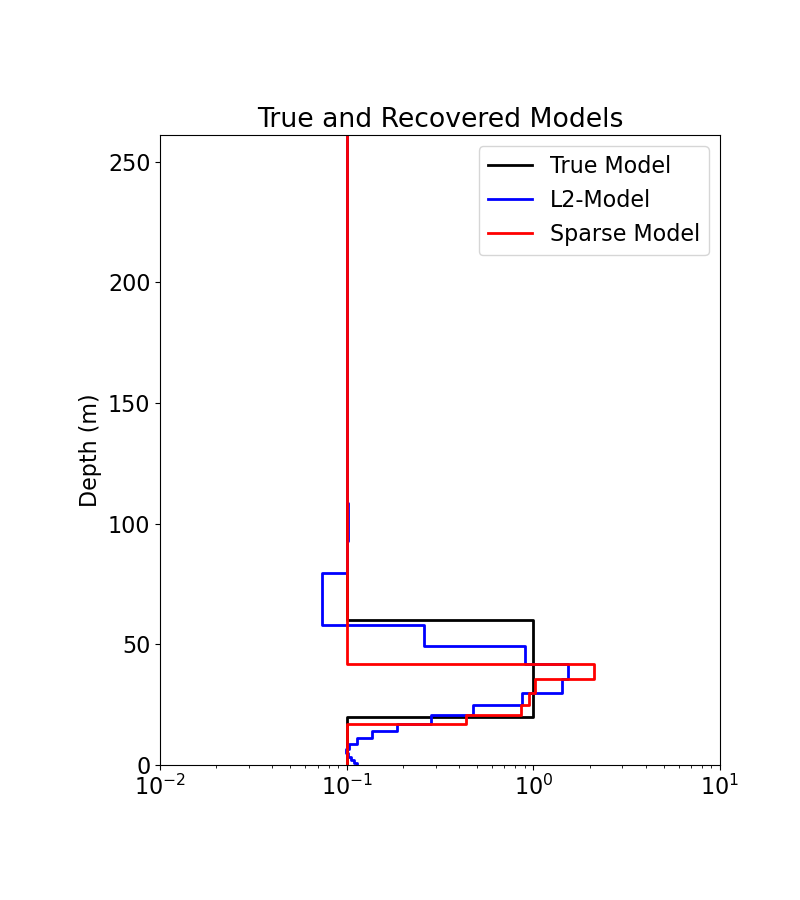 True and Recovered Models