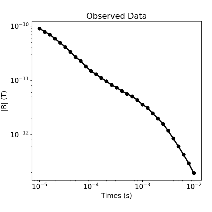 Observed Data