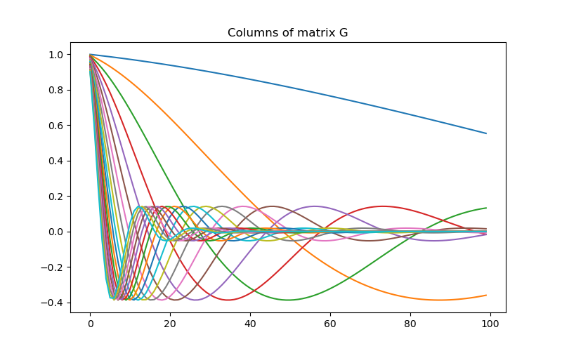 Columns of matrix G