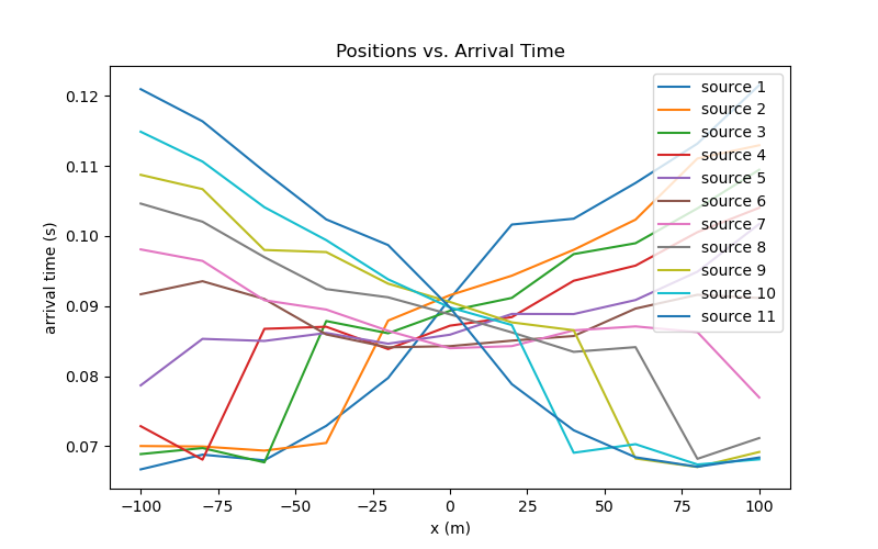 Positions vs. Arrival Time
