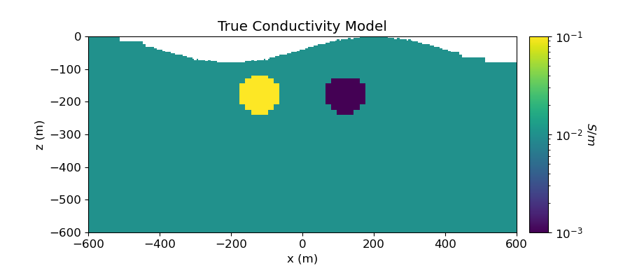 True Conductivity Model