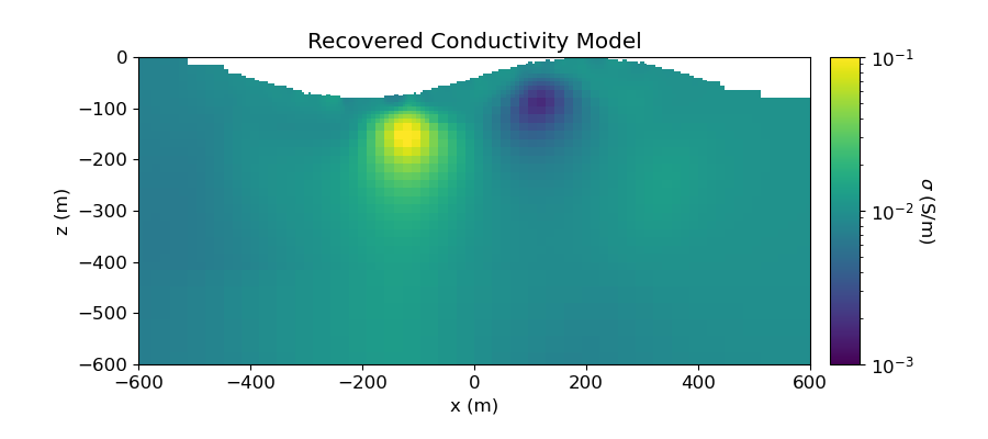 Recovered Conductivity Model