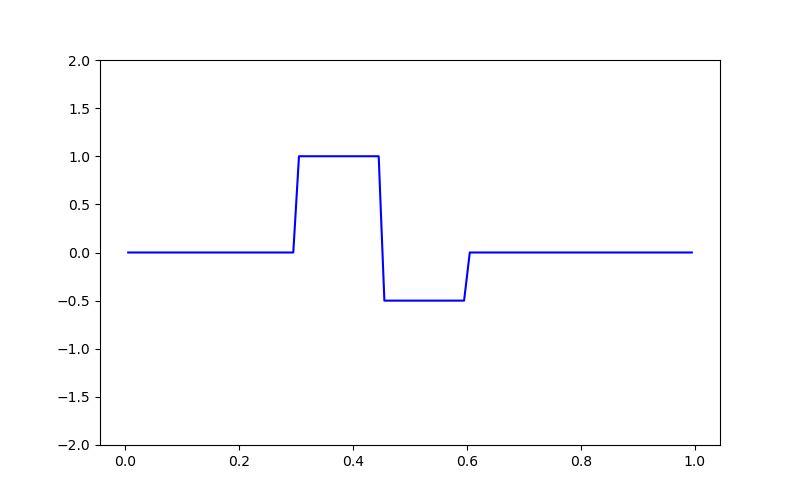plot inv 2 inversion irls