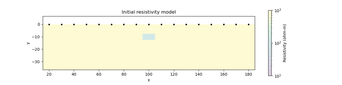 Initial resistivity model