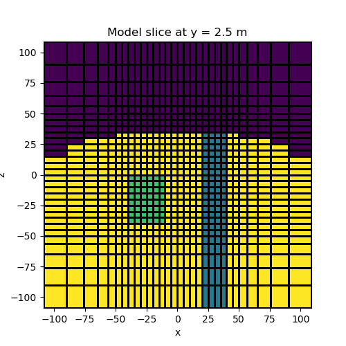 Model slice at y = 2.5 m