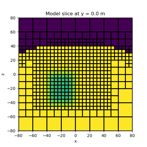Model slice at y = 0.0 m