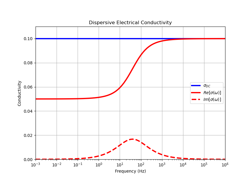 Dispersive Electrical Conductivity