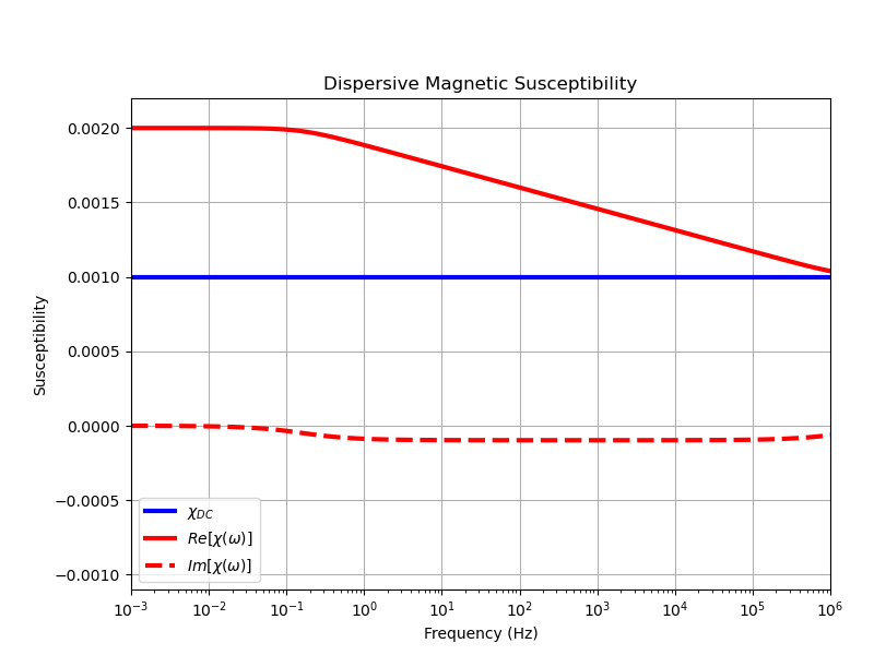 Dispersive Magnetic Susceptibility