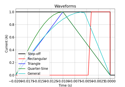 1D Forward Simulation with User-Defined Waveforms