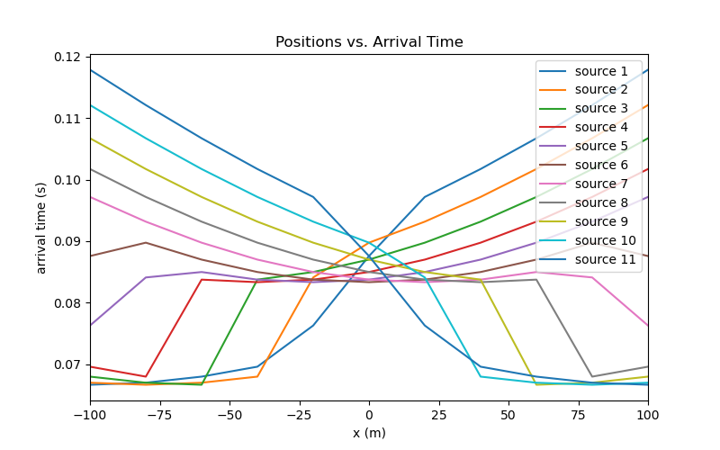Positions vs. Arrival Time