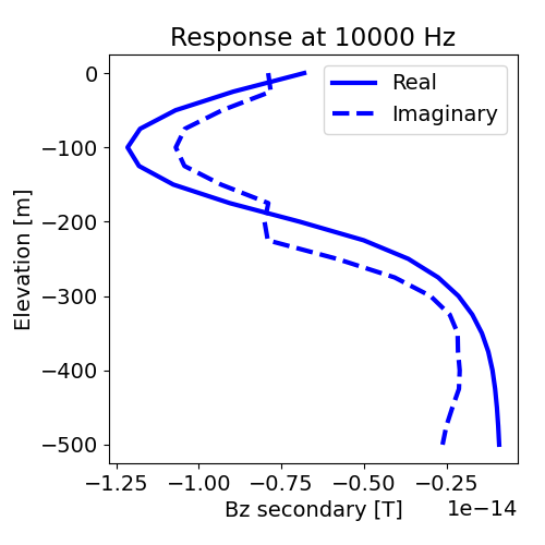 Response at 10000 Hz