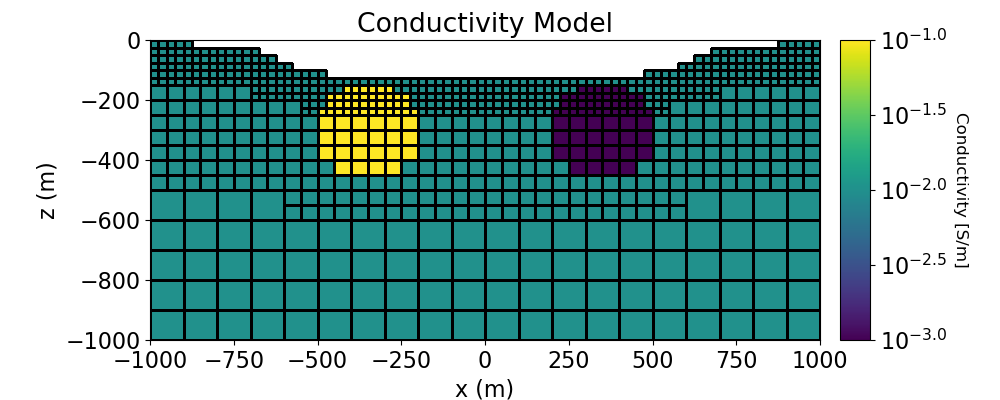 Conductivity Model