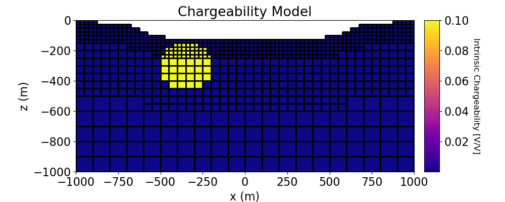 Chargeability Model