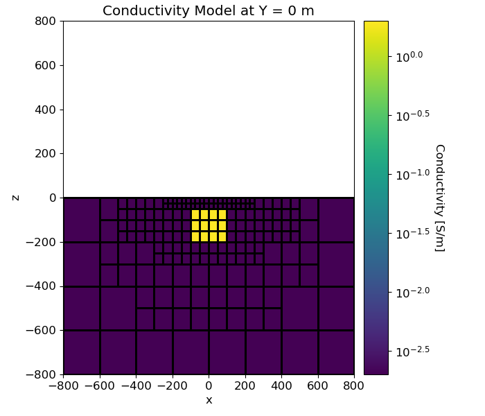 Conductivity Model at Y = 0 m