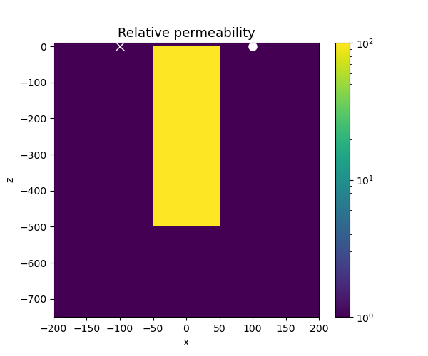 Relative permeability
