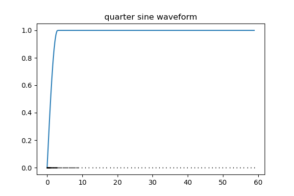 quarter sine waveform