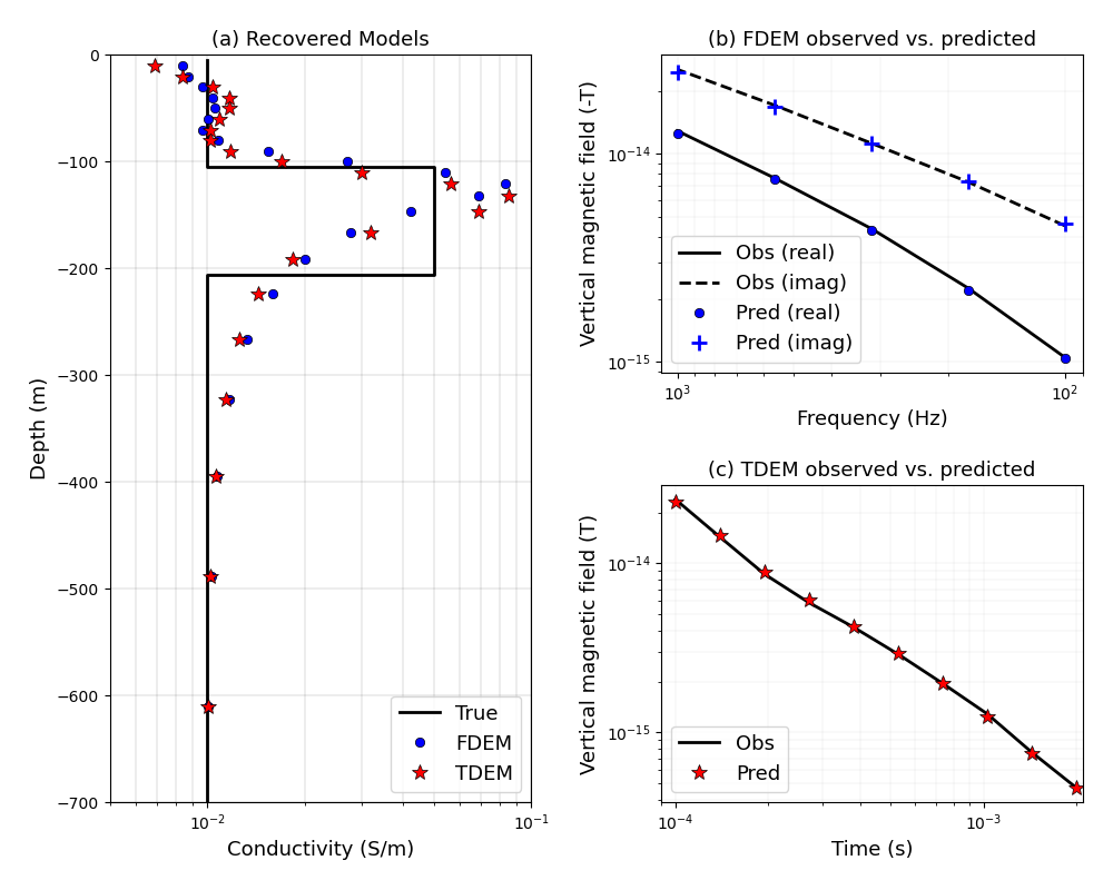 (a) Recovered Models, (b) FDEM observed vs. predicted, (c) TDEM observed vs. predicted
