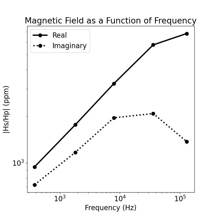 Magnetic Field as a Function of Frequency