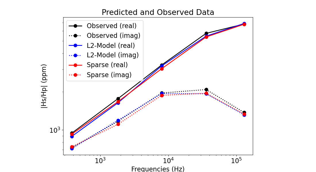 Predicted and Observed Data