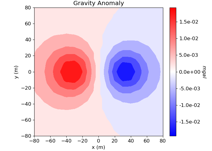 Gravity Anomaly