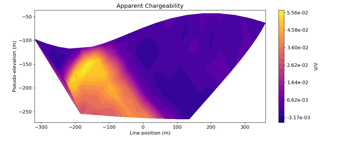 Apparent Chargeability