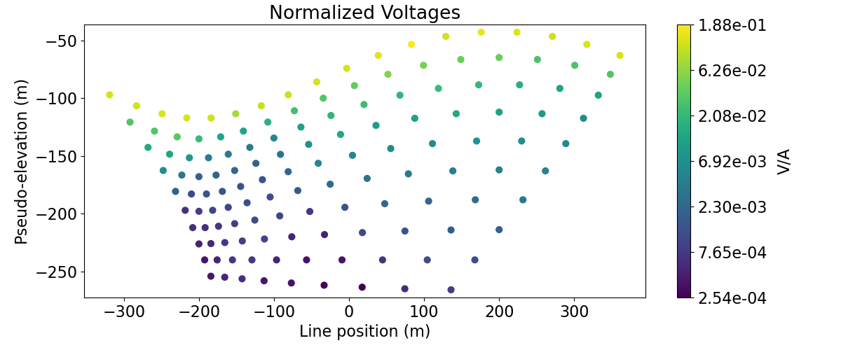 Normalized Voltages