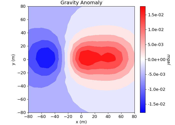 Gravity Anomaly