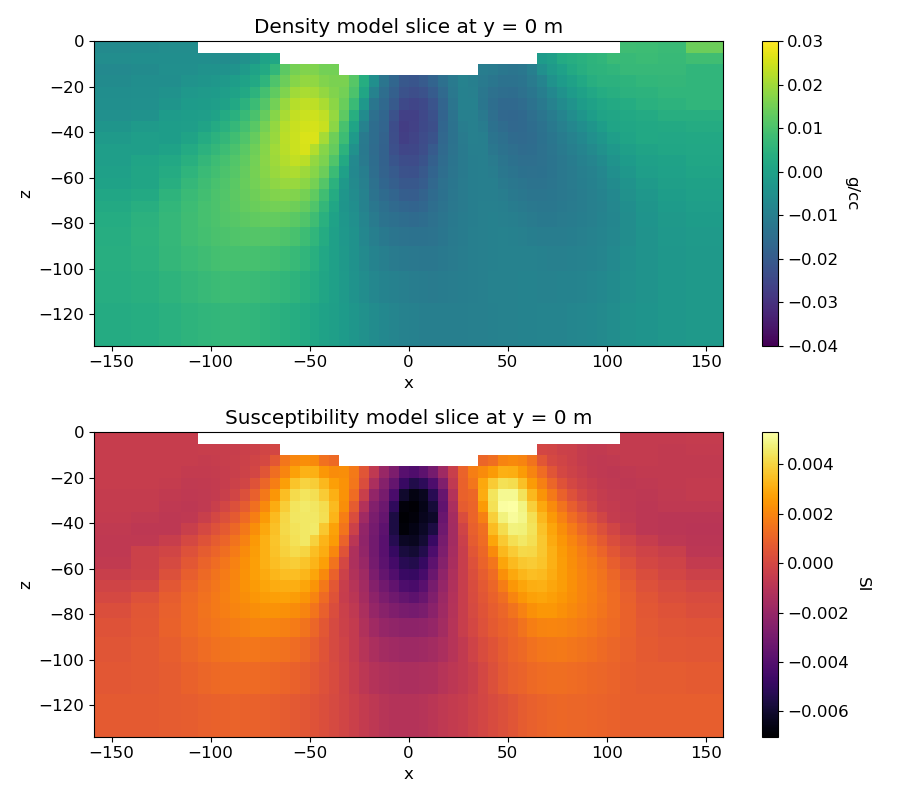 Density model slice at y = 0 m, Susceptibility model slice at y = 0 m
