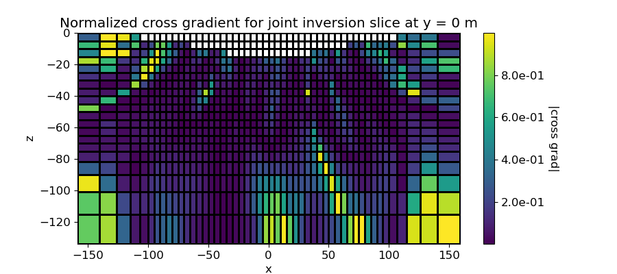 Normalized cross gradient for joint inversion slice at y = 0 m