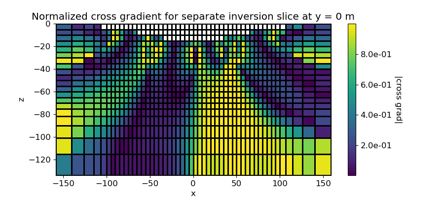 Normalized cross gradient for separate inversion slice at y = 0 m