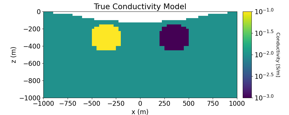 True Conductivity Model
