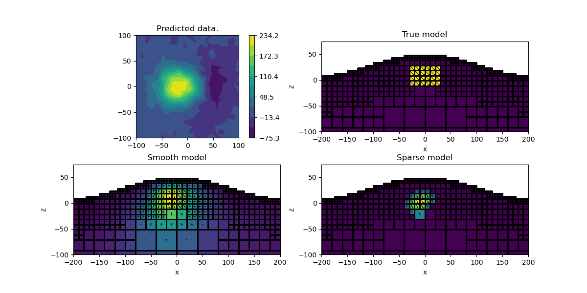 Predicted data., True model, Smooth model, Sparse model