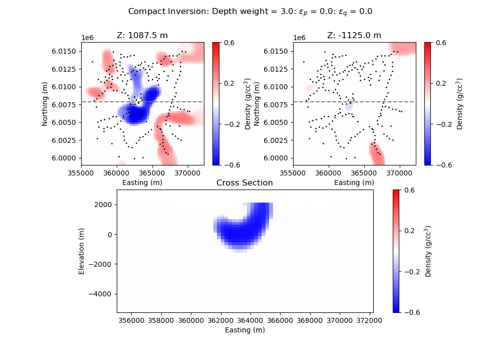 Compact Inversion: Depth weight = 3.0: $\epsilon_p$ = 0.0: $\epsilon_q$ = 0.0, Z: 1087.5 m, Z: -1125.0 m, Cross Section