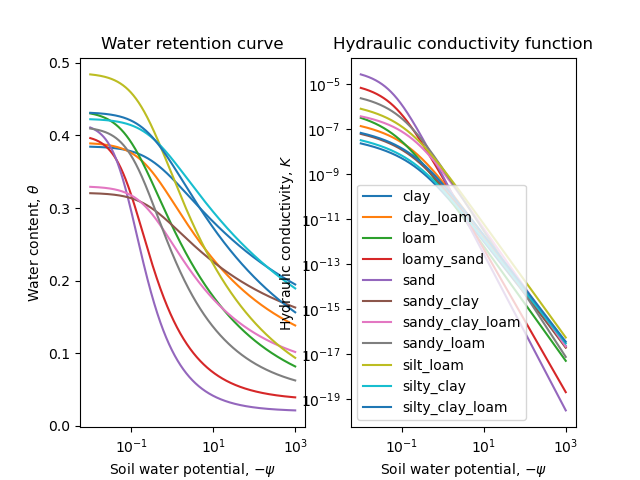 Water retention curve, Hydraulic conductivity function