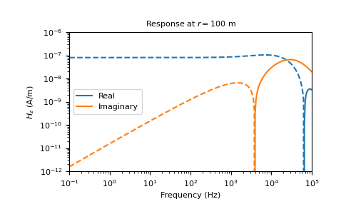 ../../../_images/simpeg-electromagnetics-analytics-hzAnalyticDipoleF-1_00_00.png