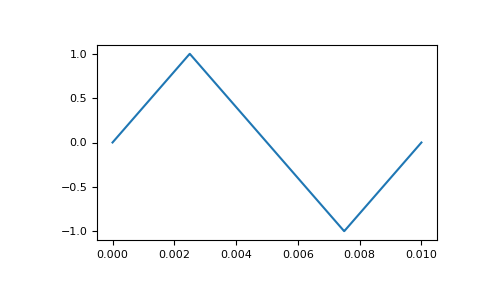 ../../../_images/simpeg-electromagnetics-time_domain-sources-RawWaveform-1.png